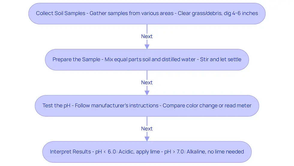 Follow the arrows to see how to test your soil's pH. Each box shows a step you need to take, from collecting samples to understanding what the results mean. This will help you nurture a healthier lawn!