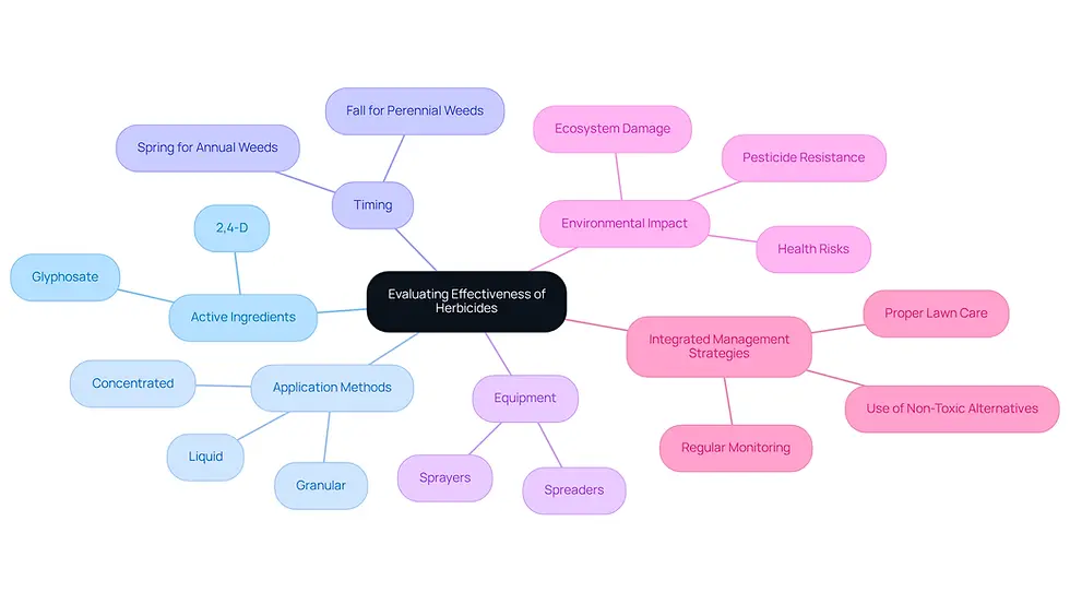 This mindmap helps you explore how different factors affect the effectiveness of herbicides. Start at the center with the main topic, then follow the branches to see details about ingredients, methods, timing, and more. Each color represents a different category, making it easy to understand how everything connects.