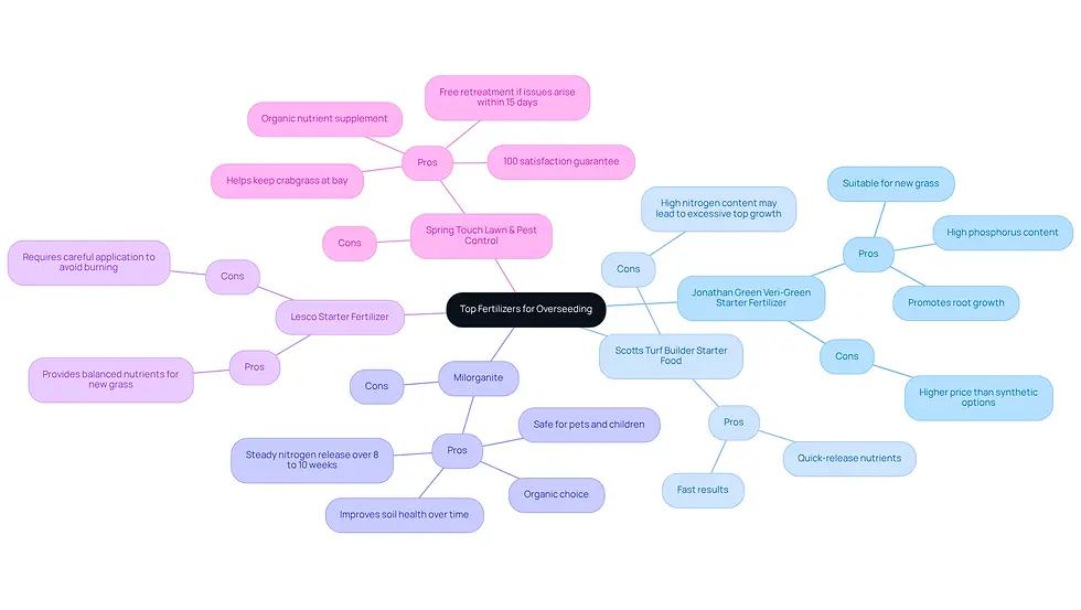 This mindmap shows different fertilizers you can use for overseeding your lawn. Each branch represents a specific fertilizer, and the smaller branches highlight its advantages and disadvantages. This way, you can easily see which fertilizer might be the best fit for your needs.