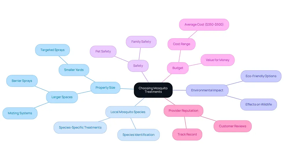 The central node represents the main decision of choosing treatments, while each branch highlights a key factor to consider. Follow the branches to explore each factor and its importance in making an informed choice.