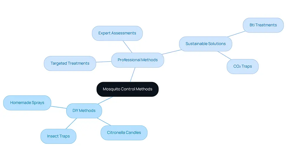 This mindmap shows two main approaches to controlling mosquitoes: DIY methods you can do yourself and professional services that offer expert help. Each branch lists specific techniques or benefits, helping you see the differences and decide which method might work best for you.