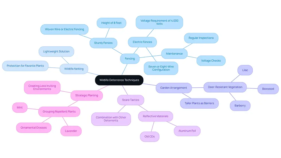 This mindmap shows various methods to keep deer and other wildlife out of your garden. Start at the center with the main idea, then follow the branches to explore different techniques and their specific details. Each color represents a different method, making it easy to see how they connect.