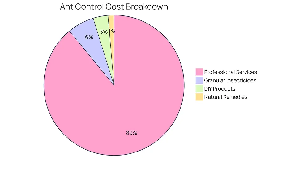 Each slice of the pie shows how much each ant control option costs on average. The bigger the slice, the more expensive that option is compared to the others. This helps you see where your money goes when dealing with ant problems.
