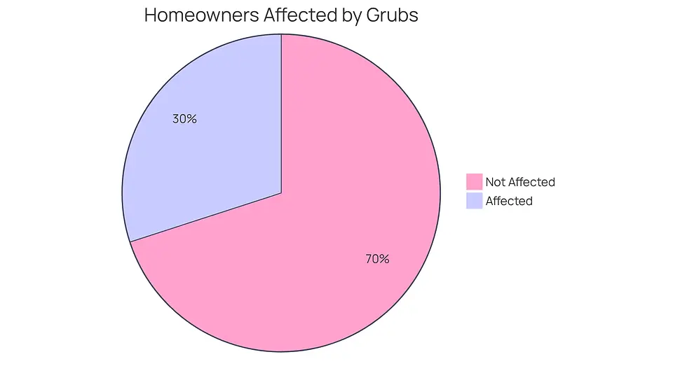 This chart shows how many homeowners deal with brown patches caused by pests. The brown slice represents those affected (30%), while the green slice shows those not affected (70%). It's a quick way to see how common this issue is!