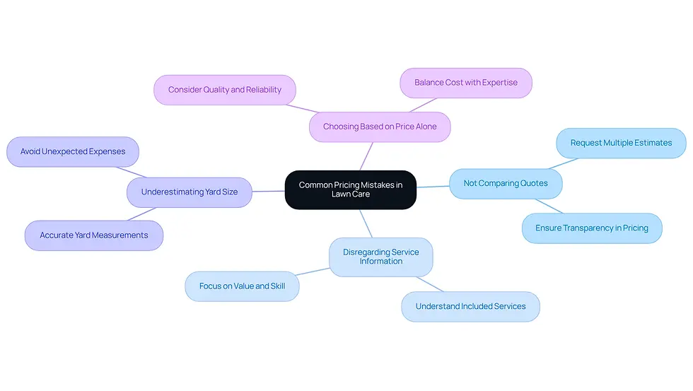 This mindmap starts with the main topic in the center and branches out to show different mistakes homeowners make when pricing lawn care. Each branch explains a specific mistake, helping you see how they connect and why they matter.