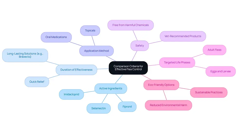 This mindmap starts with the main topic in the center and branches out into key criteria for choosing flea control products. Each branch represents a different factor to consider, helping you see how they relate to making informed decisions for your pets and home.