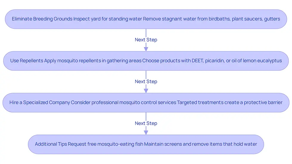 Follow the arrows to see how each step helps reduce mosquitoes and improve your outdoor experience. Each box represents an action you can take, starting from eliminating breeding grounds to considering professional help.