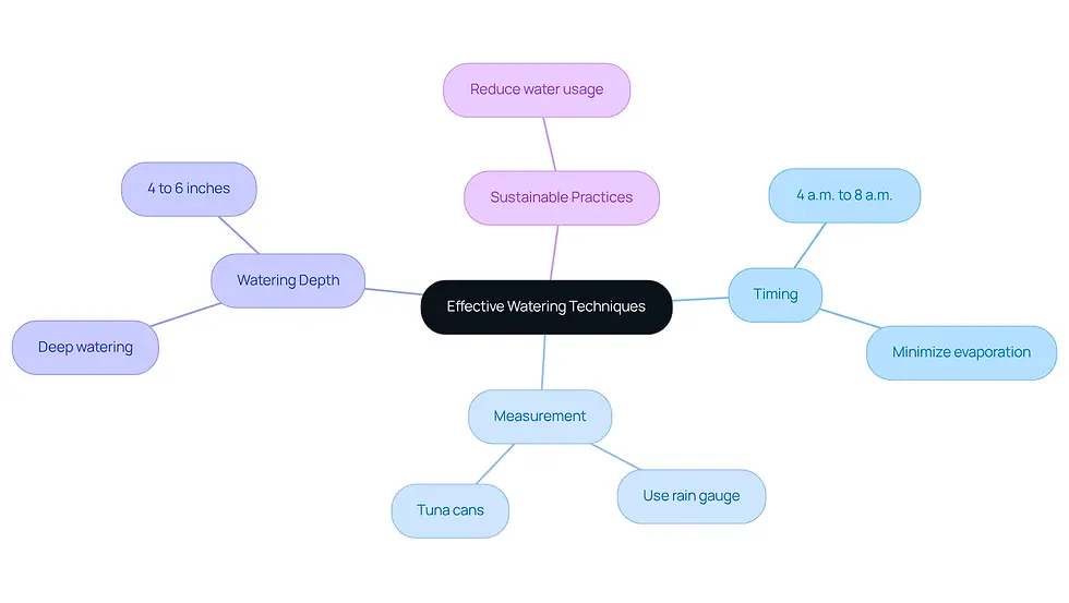 The central idea is effective watering techniques for your lawn. Each branch represents a key area of focus, with sub-branches providing specific tips and practices to help you maintain a healthy lawn during summer.