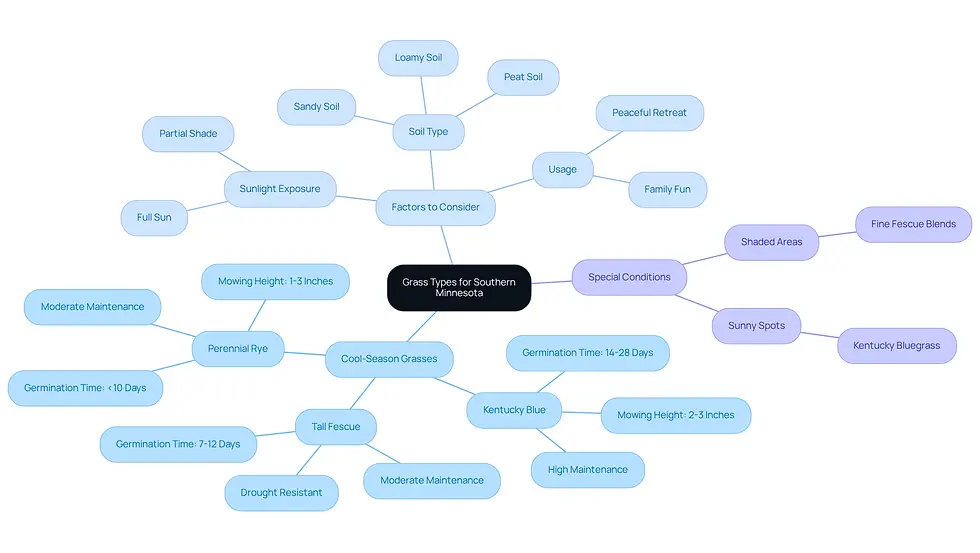 This mindmap helps you explore the best grass types for Southern Minnesota. Start at the center with the main topic, then follow the branches to see different grass varieties and important factors to consider for your lawn.