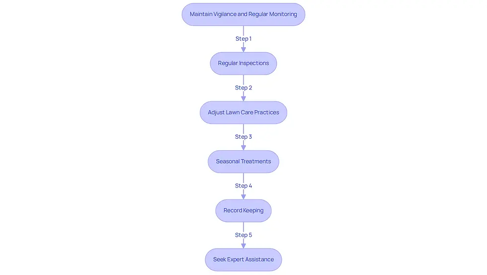 Follow the arrows to see the steps you should take for a healthy lawn. Each box represents an important action, from checking for weeds to seeking expert help if needed. The flowchart guides you through the process of keeping your lawn lush and weed-free.