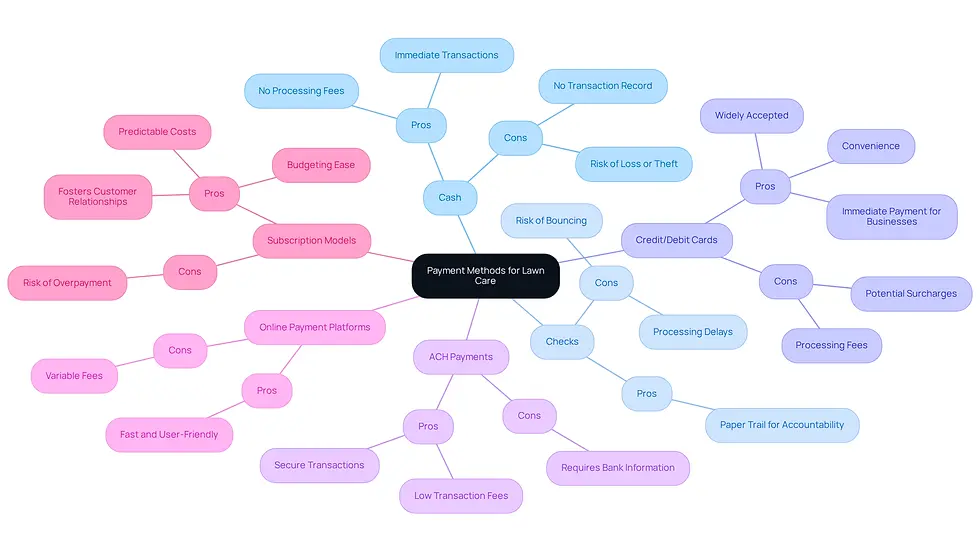 The central node represents the overall topic of payment methods. Each branch shows a different payment option, with pros listed on one side and cons on the other. This layout helps you quickly see the benefits and drawbacks of each method.