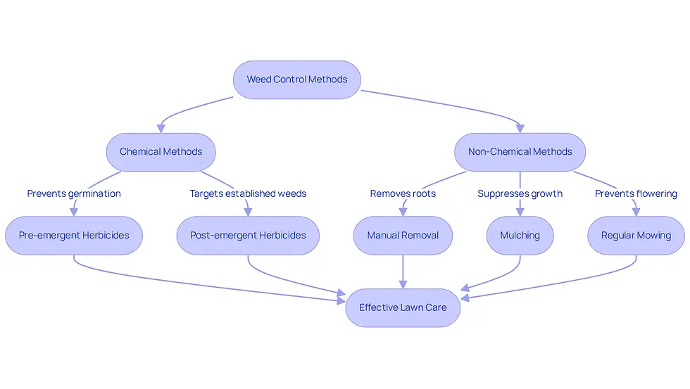 This flowchart outlines the various methods for controlling weeds in your yard. Start with the main weed control options, then explore both chemical and non-chemical methods. Each method leads to a healthier lawn, showing how combining strategies can enhance your gardening efforts.