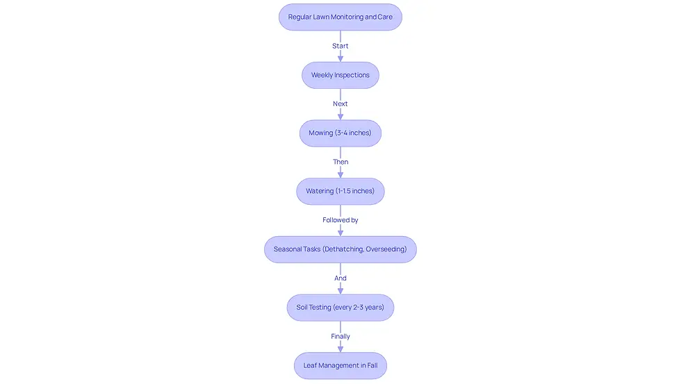 This flowchart outlines the essential steps for lawn care. Start at the top with regular monitoring, then follow the arrows to see what actions to take next for a vibrant lawn. Each box represents a specific task that contributes to overall lawn health.