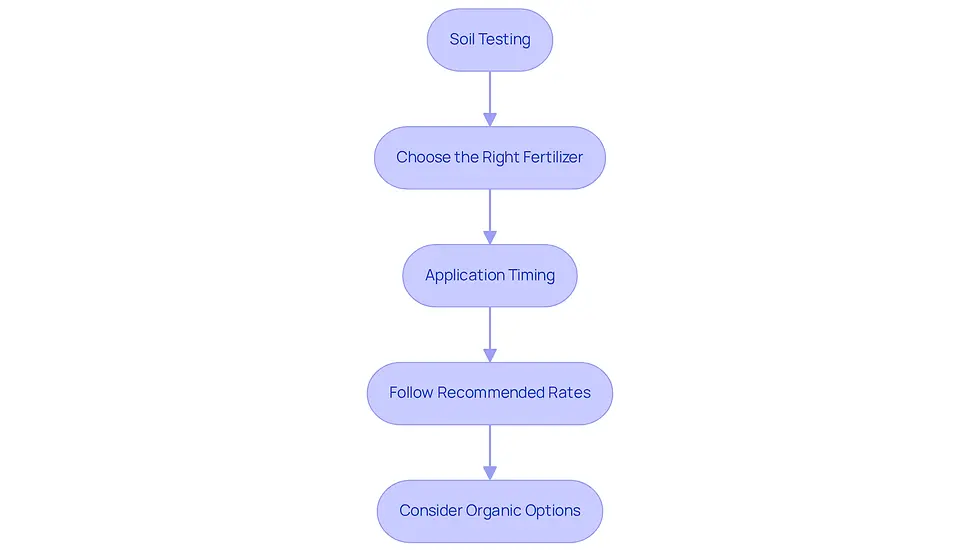 This flowchart guides you through the process of developing a fertilization plan for your lawn. Start with soil testing to understand your lawn's needs, then choose the right fertilizer, time your applications correctly, follow the recommended rates, and consider organic options for long-term health.