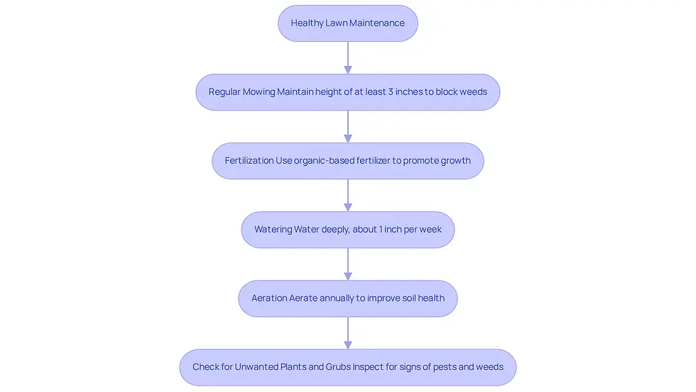 This flowchart shows the steps to keep your lawn healthy. Each box represents a strategy you can use, and the arrows show how they connect to help you achieve a beautiful, weed-free yard.