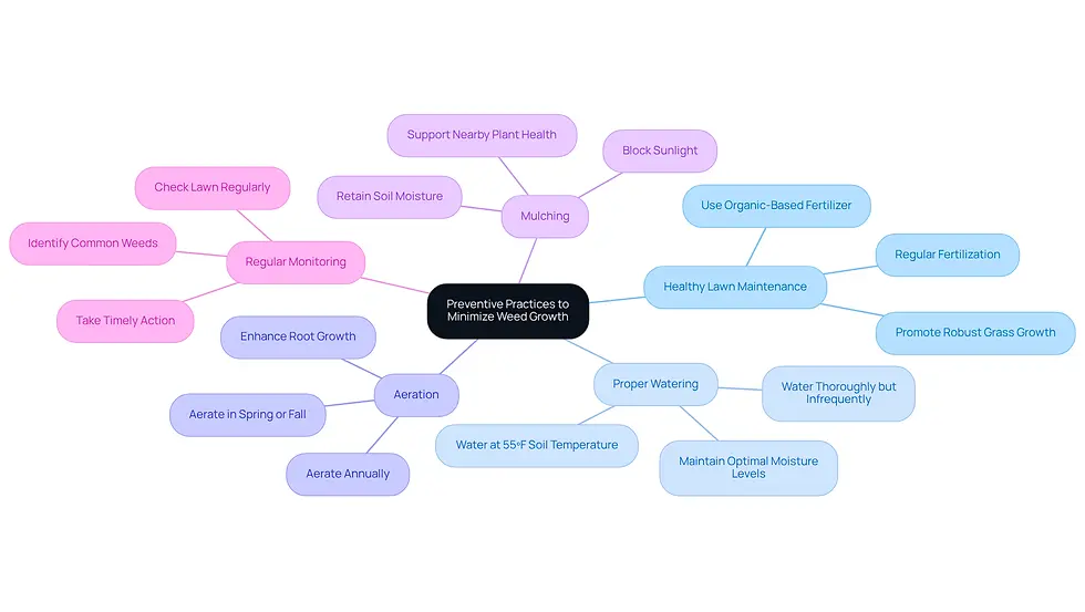 This mindmap starts with the main idea of preventing weed growth in the center. Each branch represents a key practice you can adopt, and the sub-branches provide specific tips or actions to take. Follow the branches to see how each practice contributes to a healthier lawn and garden.