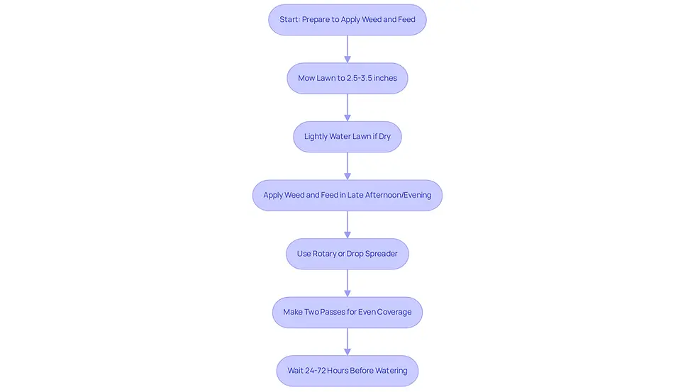 This flowchart guides you through the process of applying weed and feed to your lawn. Each box represents a step you should take, and the arrows show you the order in which to do them. Follow the steps to ensure your lawn gets the best care!