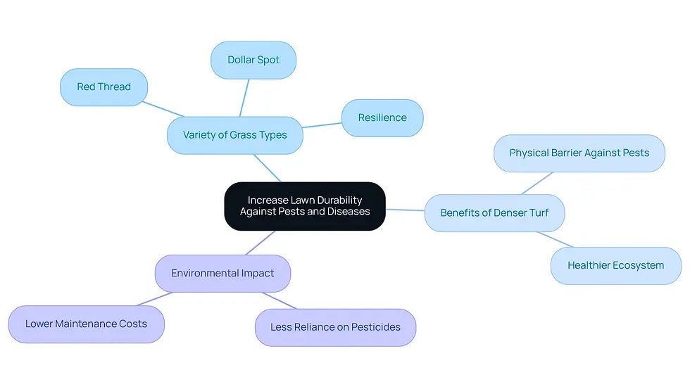 This mindmap shows how different strategies contribute to making your lawn more durable against pests and diseases. Start at the center with the main goal, then explore the branches to see how each strategy supports a healthier, more resilient yard.