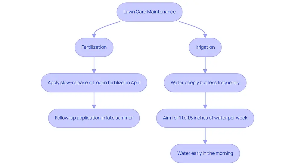 This flowchart guides you through the essential steps for maintaining a healthy lawn. Follow the arrows to see what actions to take for fertilization and irrigation throughout the year.