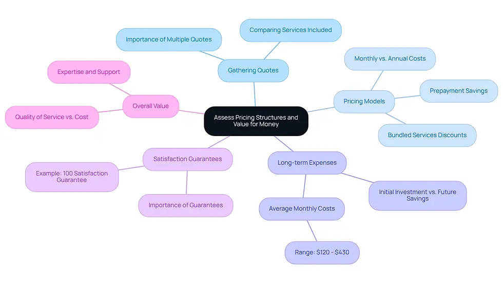 Start at the center with the main topic, then explore each branch to see the different factors that influence your decision. Each branch represents a key consideration, and the sub-branches provide more details to help you understand what to look for.