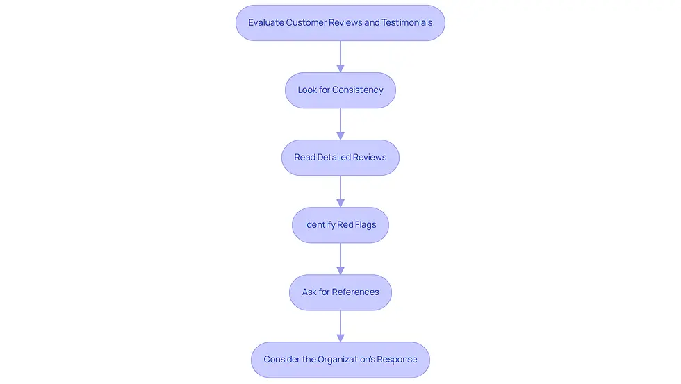 Follow the arrows to navigate through the evaluation process. Each box represents a step to help you assess customer feedback effectively, ensuring you choose a reliable lawn fertilization company.