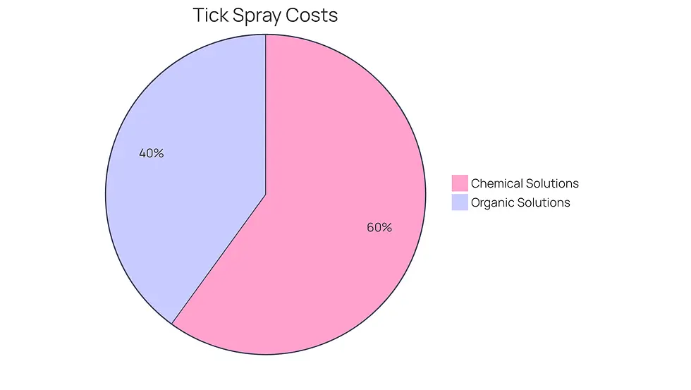 This pie chart shows the average costs of chemical versus organic tick sprays. The blue slice represents chemical solutions, while the green slice represents organic options. The size of each slice indicates how much each type contributes to the overall cost of tick treatments.