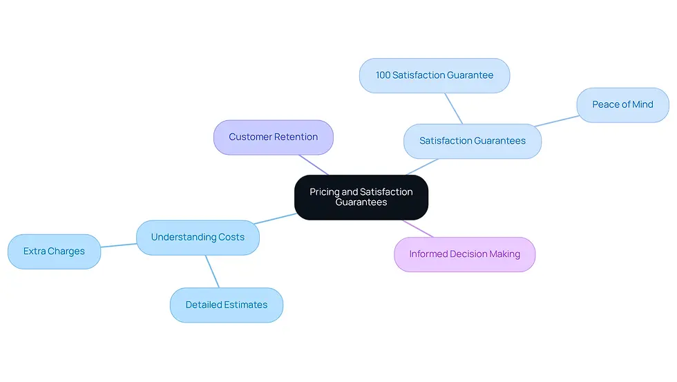 This mindmap helps you visualize the key aspects of pricing and satisfaction guarantees in lawn care. Start at the center with the main topic, then explore each branch to see how understanding costs and guarantees can improve your experience with landscaping services.