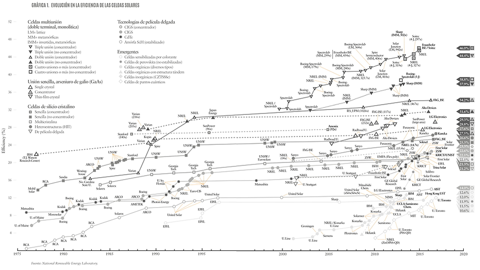 Grafica evolutiva mundial de produccion de paneles solares