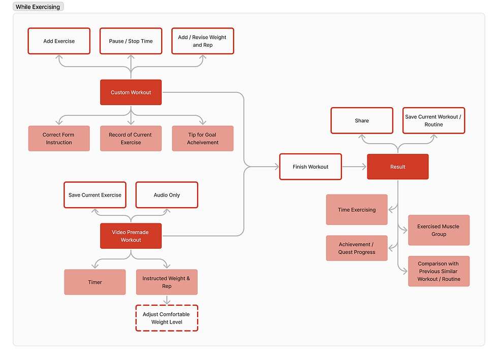 User Flow on excerise process