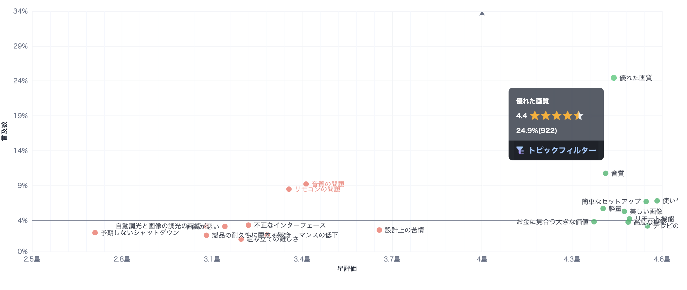 Amazonレビュー分析