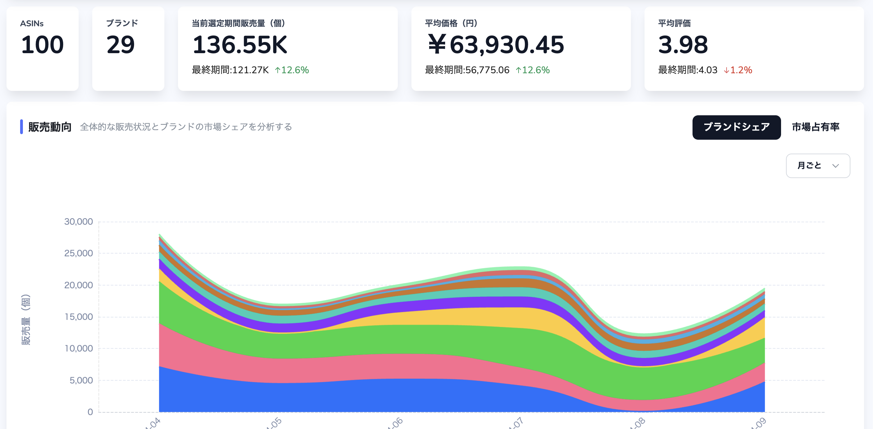 Amazon売上分析