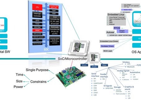 Chapter 1. Introduction to Embedded System