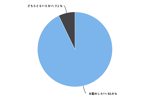 アンケート円グラフ3