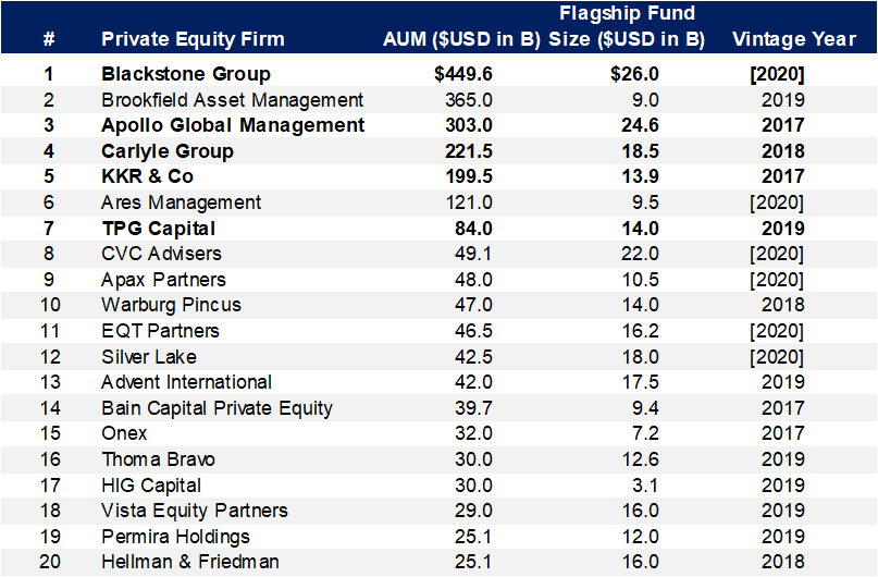 Who are the Private Equity Mega Funds?