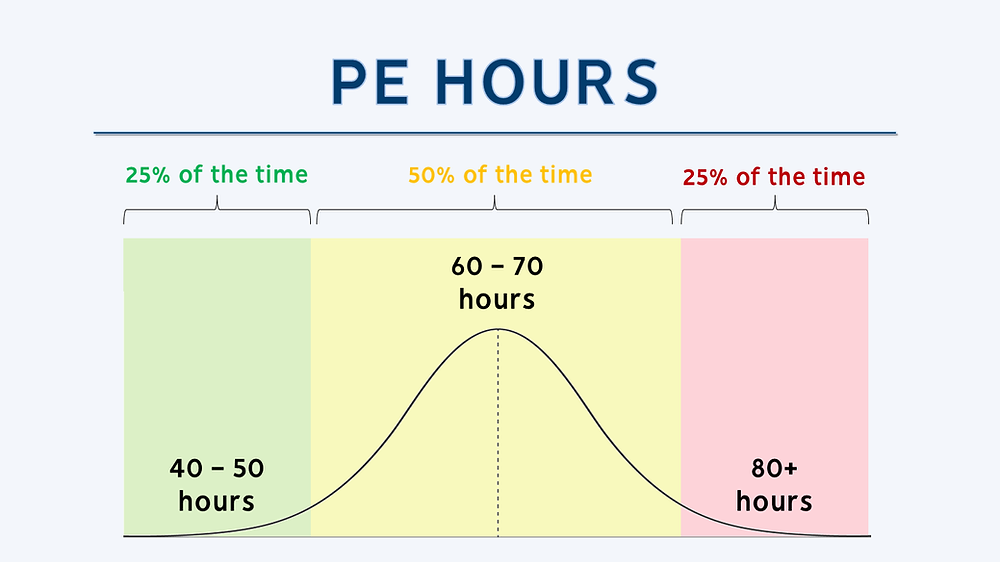Private Equity Hours Distribution