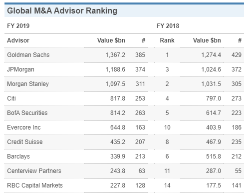 Investment Banking 2019 Ranking