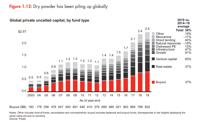 Private Equity Dry Powder