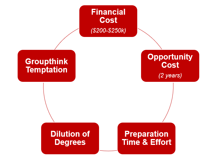 MBA Business School Cons