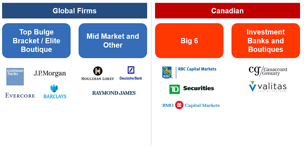 Canadian Investment Banking Categories