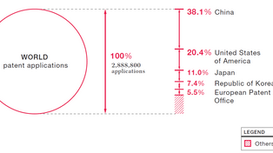 Total patent applications : Patents and utility models.