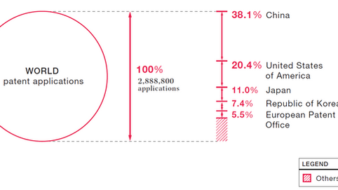 Total patent applications : Patents and utility models.