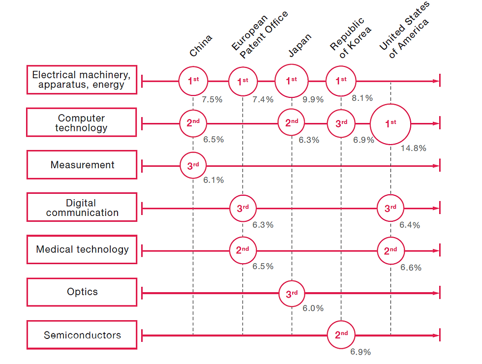 Which countries specialize in which technologies?