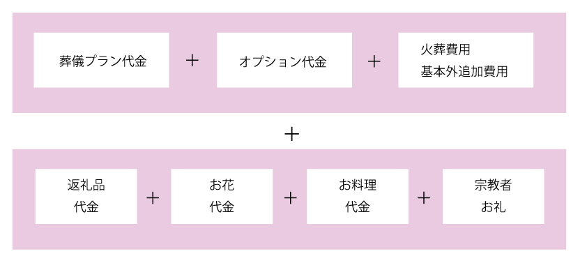 お葬式の費用総額イメージ
