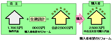リニュアル仲介