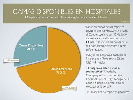 DISPONIBILIDAD Y OCUPACIÓN DE LOS HOSPITALES 