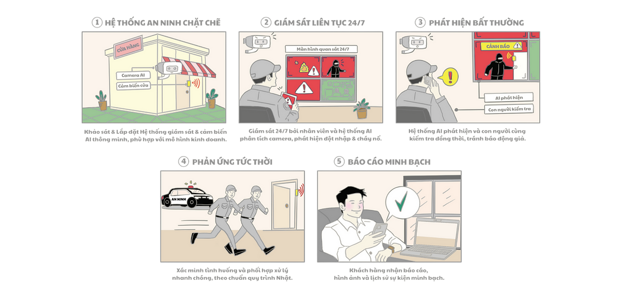 Quy trình thực hiện gói thuê thiết bị và giám sát 24/7