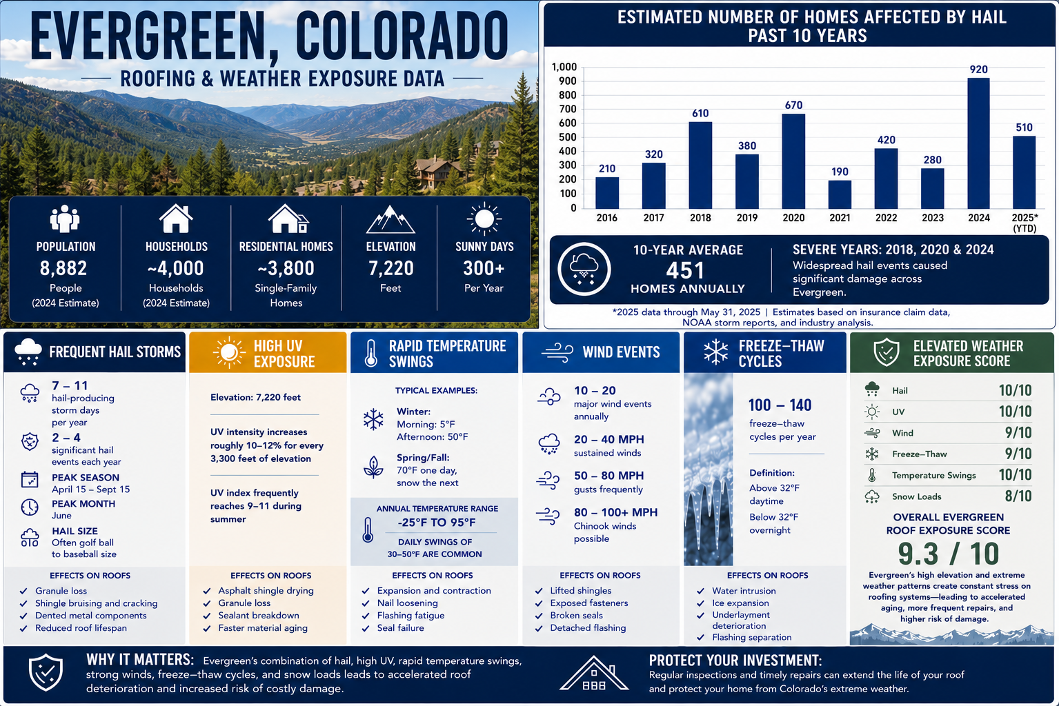 EVERGREEN WEATHER DATA