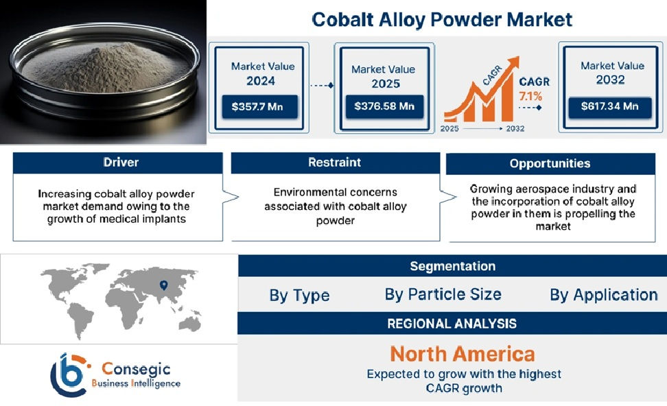 Cobalt Alloy Powder Market