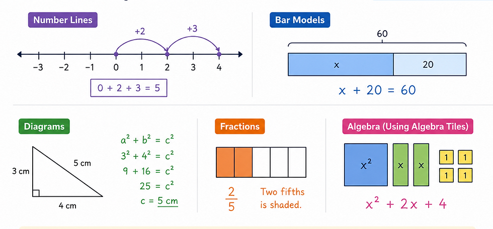 Article image 2 about SEND Maths, illustrating the maths concepts, clear explanations, learning strategies and personalised support discussed by MasterMaths Tutoring.
