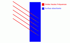 hautes_frequences_absorbtion-300x184.gif